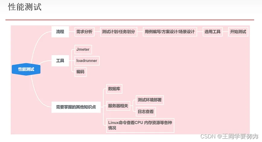 【软件测试学习】—软件测试知识点总结（二）_测试用例_33